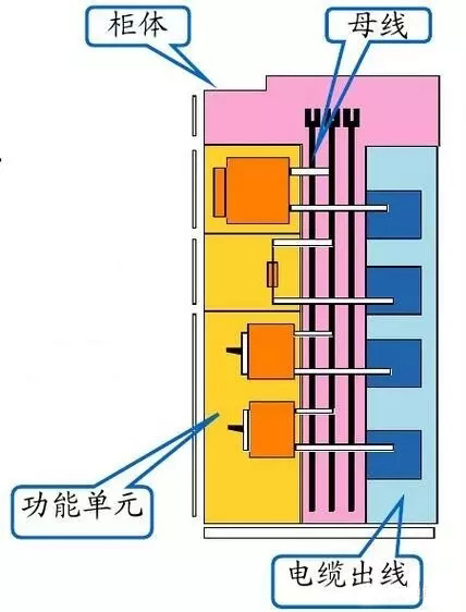 低壓開關柜組成部分圖解(圖2) 低壓開關柜組成部分圖解(圖2)