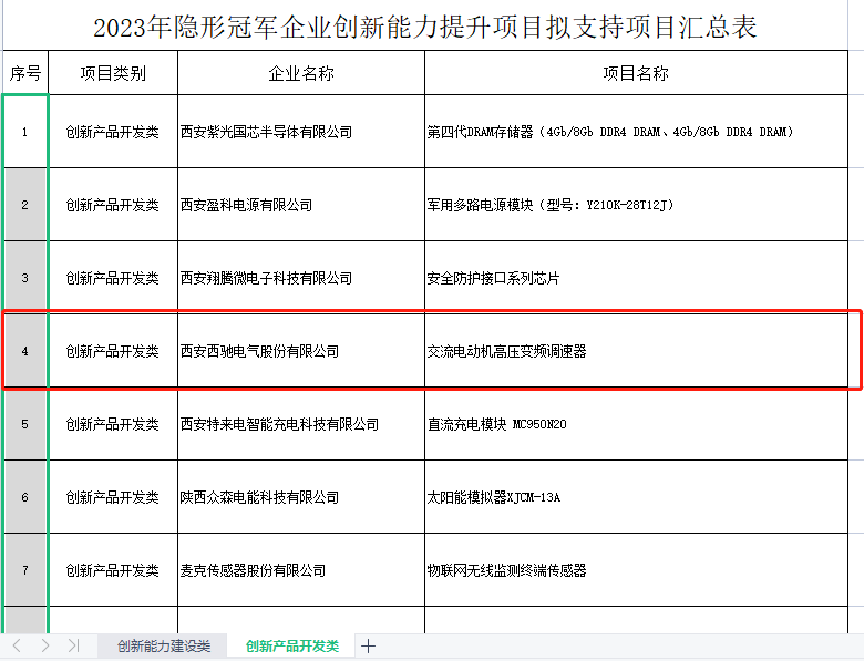 再獲冠軍!西馳電氣獲批陜西省隱形冠軍企業(yè)創(chuàng)新能力提升項目(圖2) 再獲冠軍!西馳電氣獲批陜西省隱形冠軍企業(yè)創(chuàng)新能力提升項目(圖2)